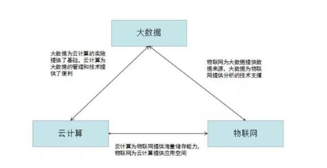 大数据、云计算、物联网的关系